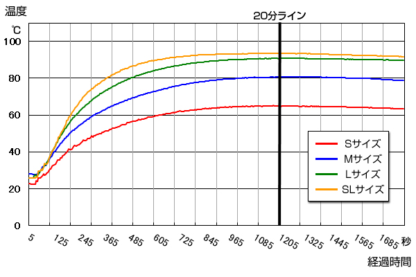 過熱性能グラフ